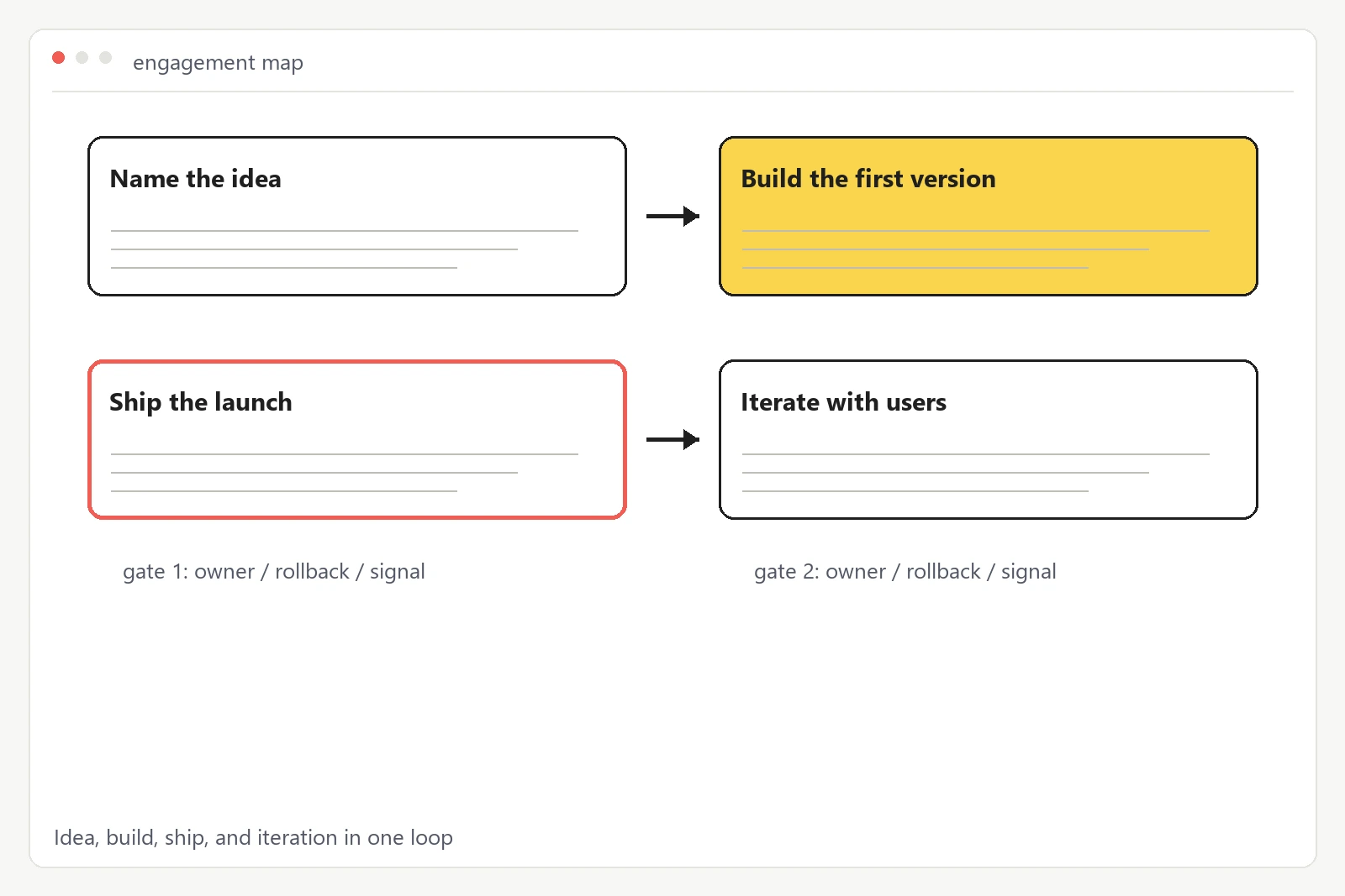 Diagram showing the path from idea to build, launch, and iteration