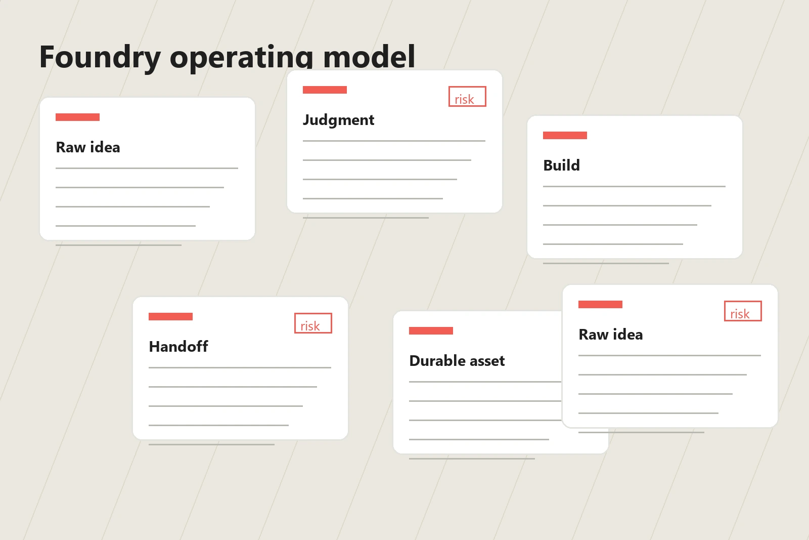 Diagram of the iFoundry delivery model from raw idea to durable shipped asset