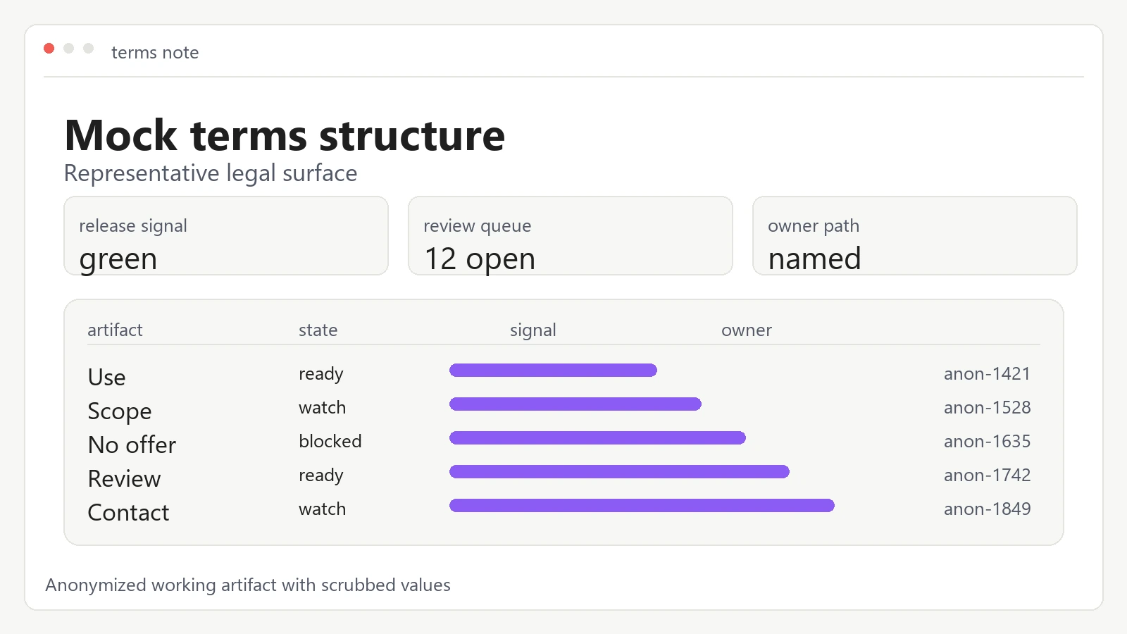 Structured terms-page mockup showing site use, scope, review, and contact sections