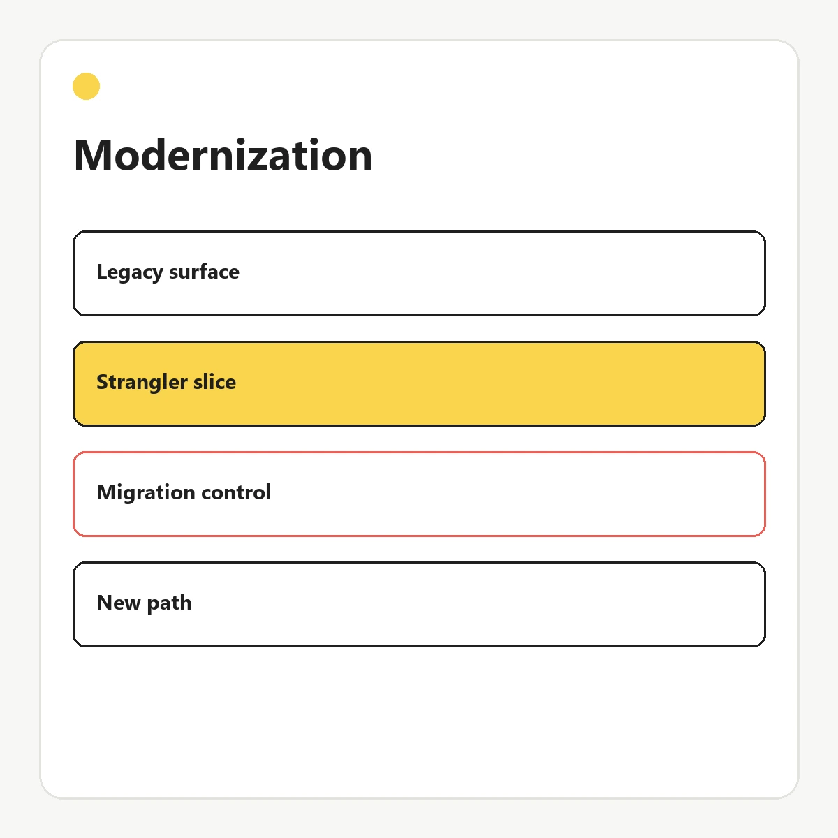 Modernization diagram showing the legacy system, first replacement slice, and migration path