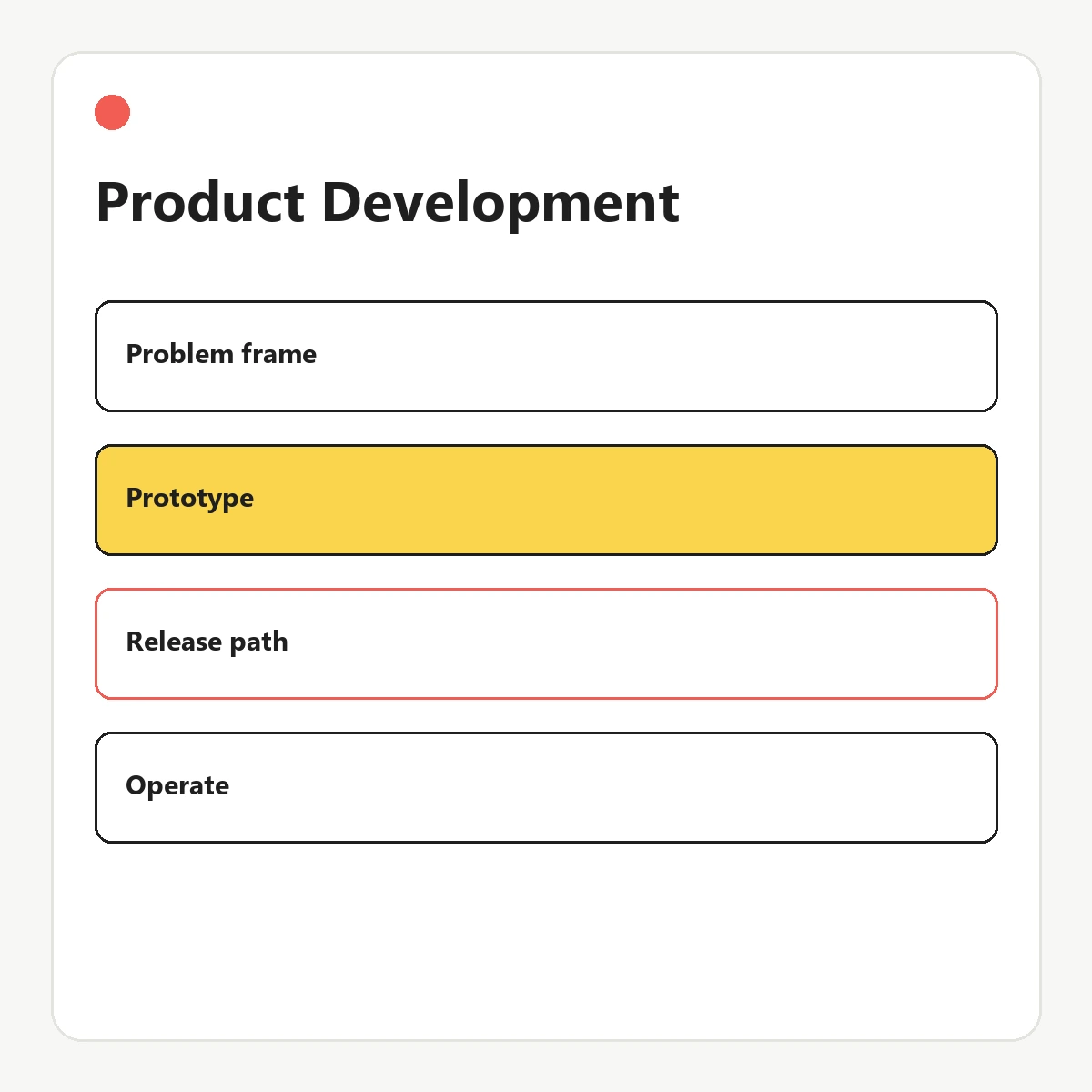 Product-development diagram showing problem framing, prototype, launch plan, and post-launch learning