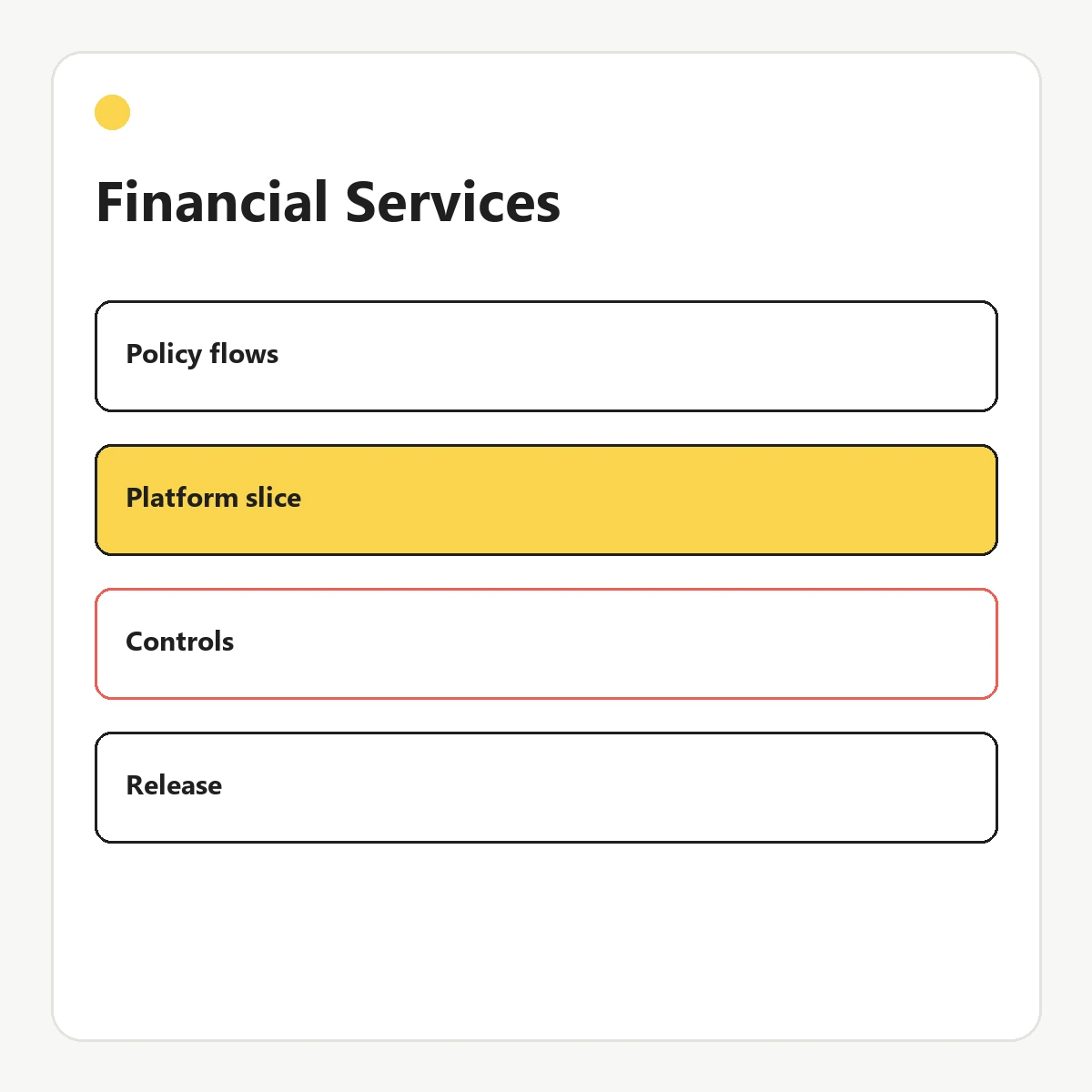 Financial-services workflow diagram showing policy flows, platform boundaries, controls, and launch plan